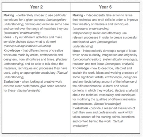 Relating Primary NSEAD targets to my revised Blooms model