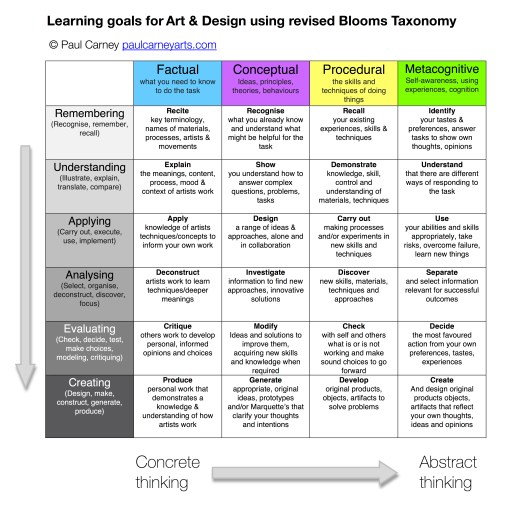 Revised Blooms Table for Art & Design by Paul Carney