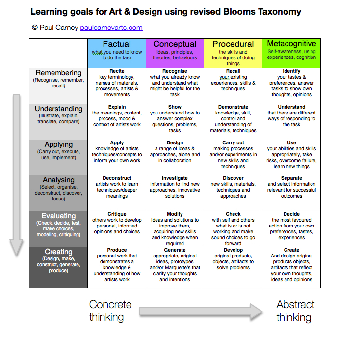 Progression in Art & Design using revised&nbsp;Blooms