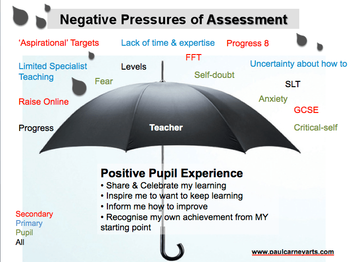 Negative Pressure of Assessment