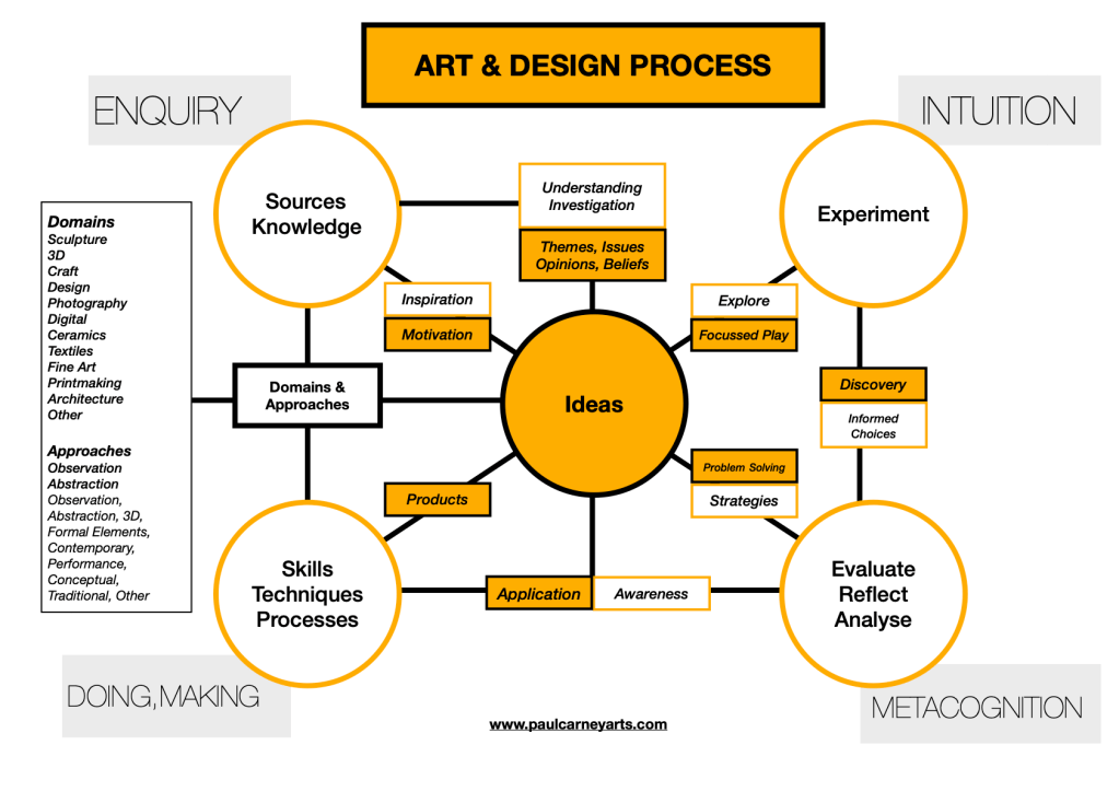 Art and Design&nbsp;Process