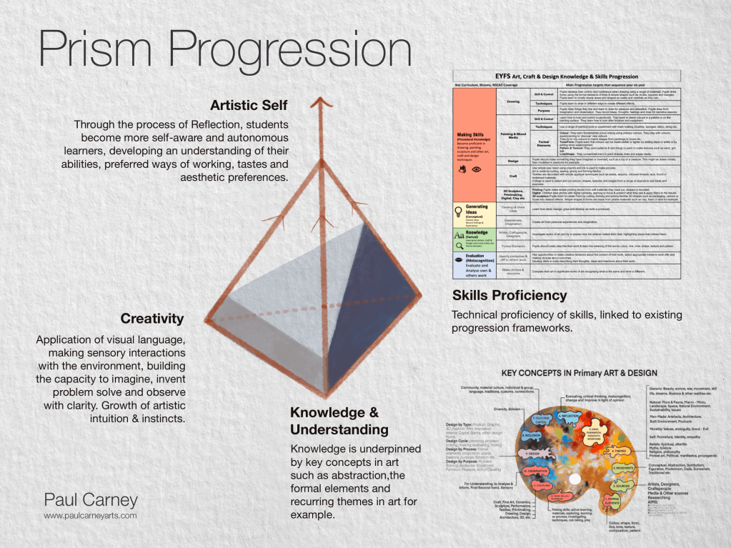 Artistic development in&nbsp;Children