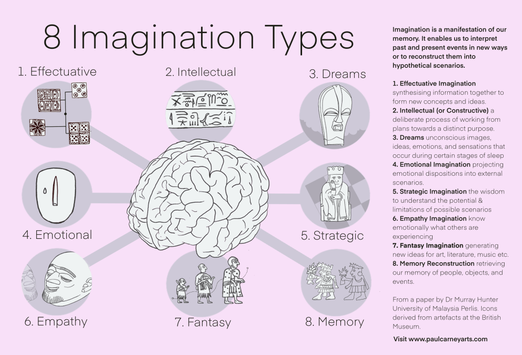 Developing imagination in&nbsp;learners
